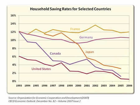 Household Saving Rates for Selected Countries